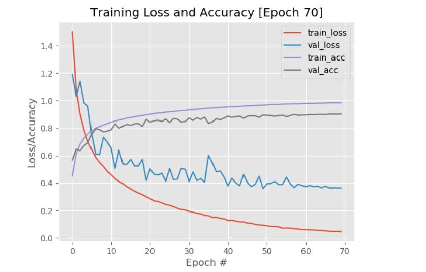 图3：训练和验证损失及准确性图