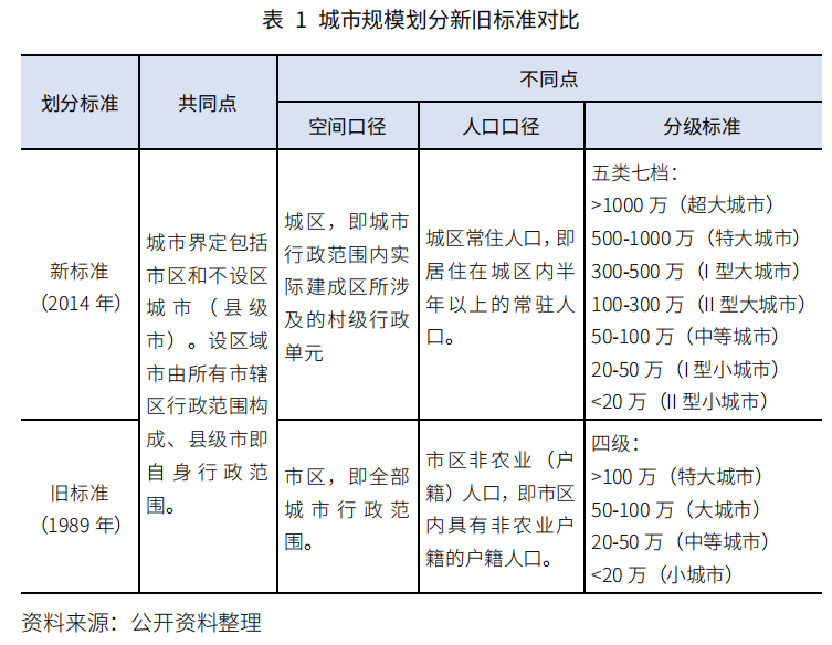 城市规模划分标准